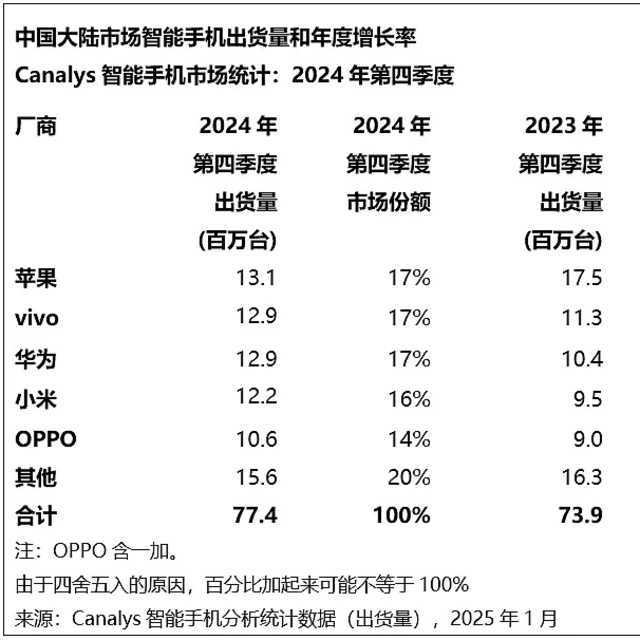 国内手机排名大洗牌：荣耀跌出前五，华为第三，第一名出乎意料