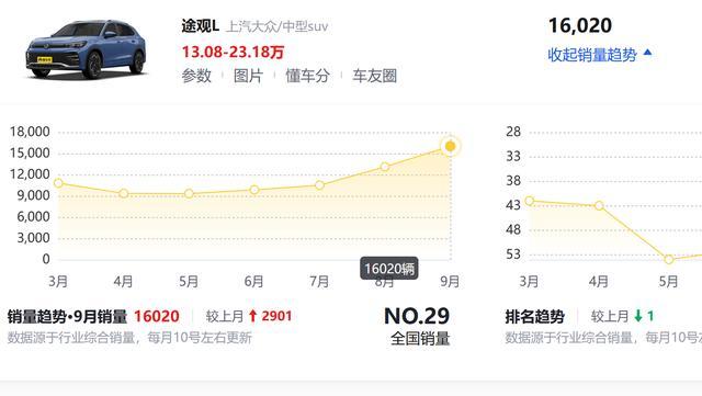 大众途观L大幅降价后销量飙升：市场表现与未来挑战解析