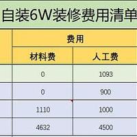 仅用6万元，全屋硬装详细清单分享，实用心得也奉上