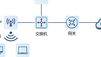 详解商业AC+AP系统架构系列(1)