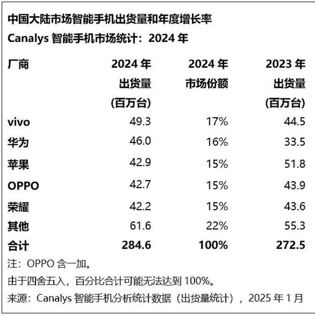 中国手机市场再次洗牌：苹果跌惨，小米无缘前五，第一名遥遥领先