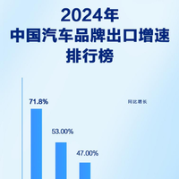 同比增长71.8%，比亚迪2024年汽车出口增速位列中国汽车品牌第一