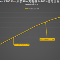 90W闪充，充满6000mAh电池仅53分，vivo X200 Pro 充电全程测试