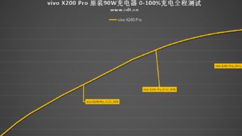 90W闪充，充满6000mAh电池仅53分，vivo X200 Pro 充电全程测试