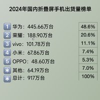 2024年国内折叠屏出货量榜单：华为遥遥领先