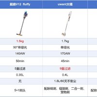 热门吸尘器横测，戴森V、苏泊尔、Uwant 哪款才是你的清洁神器？