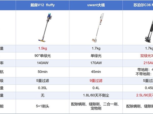 热门吸尘器横测，戴森V、苏泊尔、Uwant 哪款才是你的清洁神器？