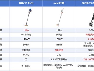 热门吸尘器横测，戴森V、苏泊尔、Uwant 哪款才是你的清洁神器？