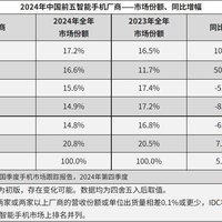 2024年IDC国内手机榜单更新：小米跌出前五