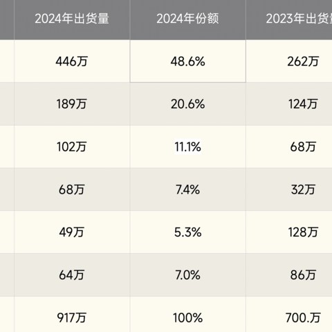 中国折叠屏手机迎来洗牌：小米第4，OPPO第5，华为再次遥遥领先