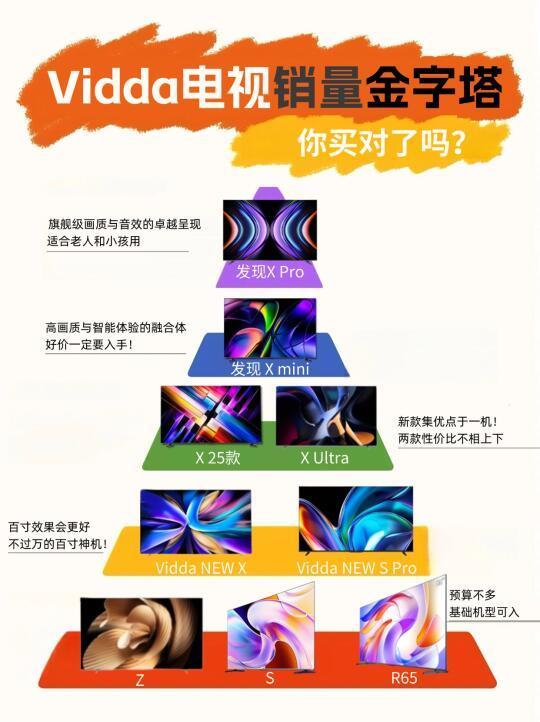 Vidda电视销量榜金字塔！来评分！