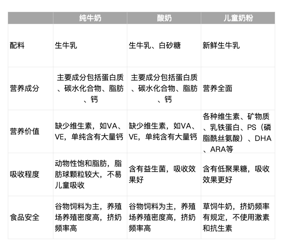 3岁以上 为什么建议选择儿童成长配方奶粉？