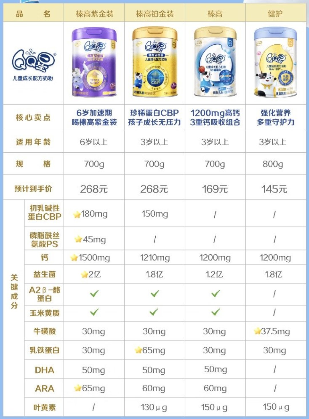 3岁以上 为什么建议选择儿童成长配方奶粉？