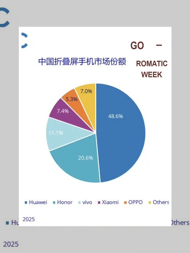 华为的折叠屏手机卖疯了！