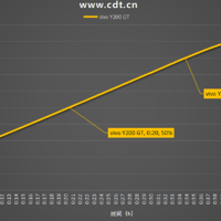 80W闪充，6000mAh充满仅52分，vivo Y200 GT 0-100充电全程测试