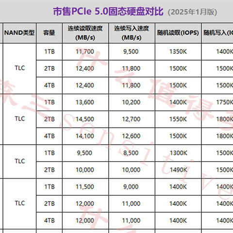 新年上新菜——近期新上市PCIe5.0硬盘介绍