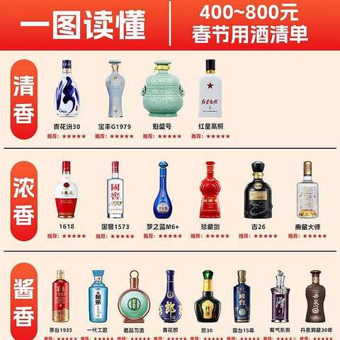 一图秒懂2025年春节用酒：400到800元预算，如何选酒？