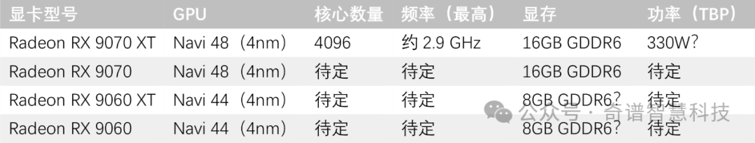 AMD Radeon RX 9000系列显卡将于3月发布