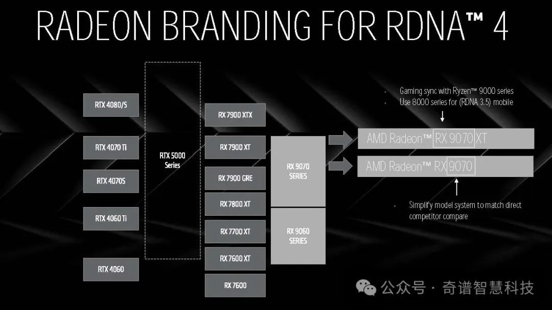 AMD Radeon RX 9000系列显卡将于3月发布