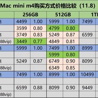 近期我盯上了备受瞩目的Mac mini