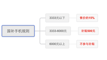 手机国补来袭，最高补贴500元，6000元以下价位手机推荐