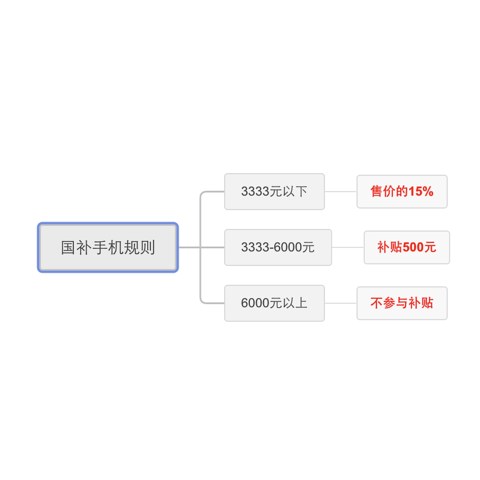 手机国补来袭，最高补贴500元，6000元以下价位手机推荐