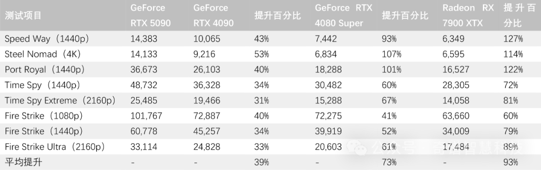 RTX 5090在3DMark基准测试中比RTX 4090快39%