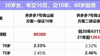 关注养老必看！养多多7号养老年金险（青山版）高领取，保司靠谱