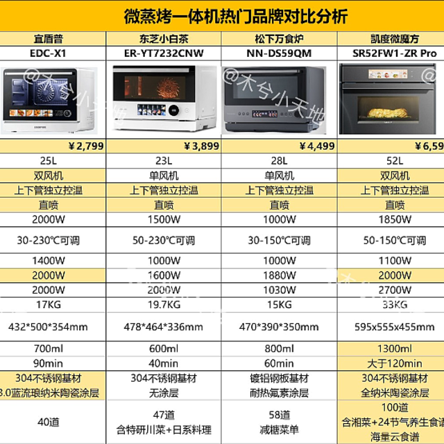 横测6000字长文！微蒸烤一体机怎么选？5大热门微蒸烤一体机对比