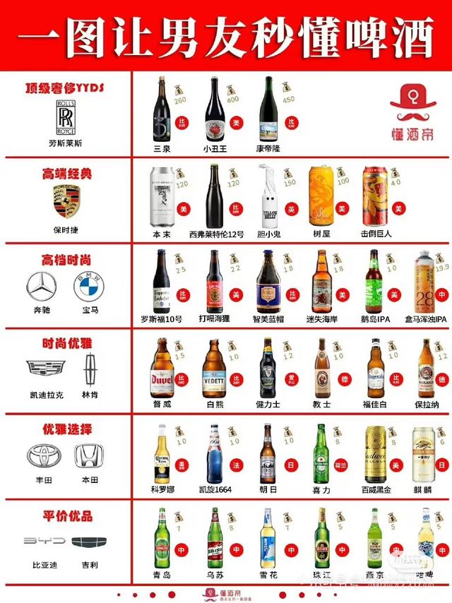 啤酒你只喝精酿？