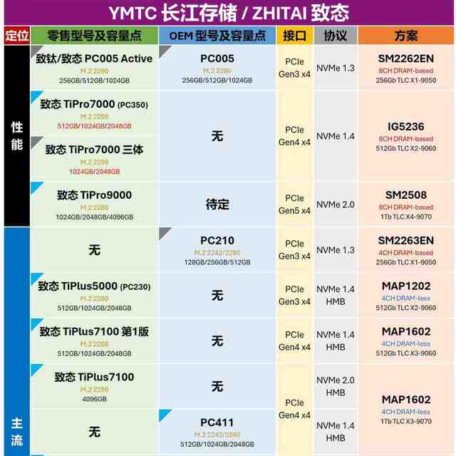 1月27日更新：零售M.2固态硬盘与OEM型号对照表，新增华为、希捷