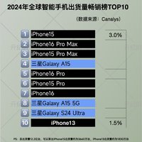 Canalys：全球智能手机单品出货量TOP10