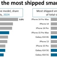 全球畅销手机Top10：iPhone16排名第七，第一名意料之中