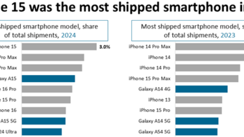 全球畅销手机Top10：iPhone16排名第七，第一名意料之中