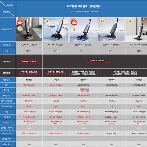 添可洗地机哪款性价比高？添可洗地机全型号对比，看完就会选了