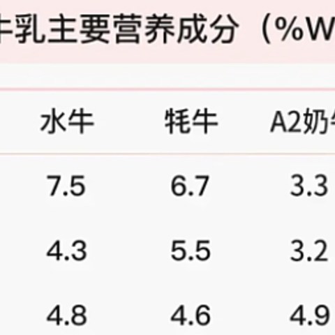 牛奶怎么挑，从配料到奶源品种，挨个看个遍。不要只图便宜哦！