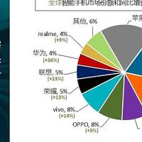 2024年全球智能手机排行榜：小米第三，华为第九，第一名有点厉害