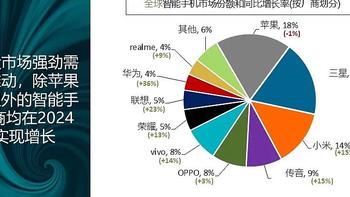 2024年全球智能手机排行榜：小米第三，华为第九，第一名有点厉害