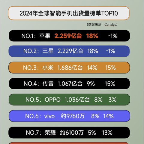 2024年全球智能手机排行榜：小米第三，华为第九，第一名有点厉害