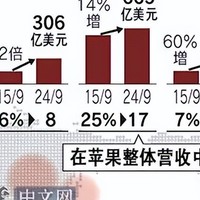 一年减少900万部，iPhone神话在中国破灭，库克“嘴硬”：不担心