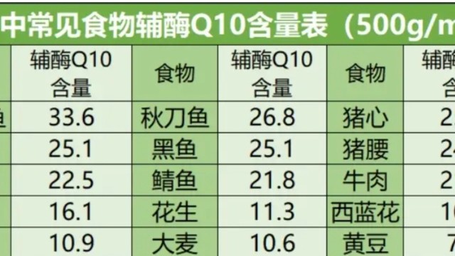 辅酶q10是不是智商税？