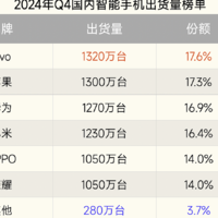 国内智能手机排名重新洗牌：荣耀第六，小米第四，第一名意料之中