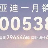 1月销量超30万辆，出口量飙升 83.4%，比亚迪再拿中国销冠