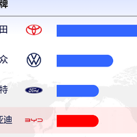 全球第四，多次第二！比亚迪销量全球领先：中国汽车势头不可小觑