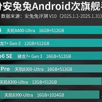 次旗舰性能榜更新：OPPO Reno13 Pro排名第四，第一名遥遥领先