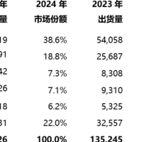 全球平板市场迎来洗牌：三星第二，华为第三，国产厂商成最大黑马