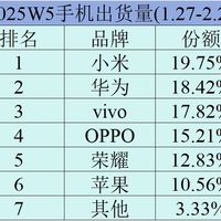 2025年手机大战，谁将称霸？