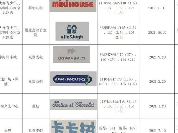 抽检童鞋品牌，有这些大牌不合格！