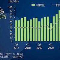 手机平板火爆，电脑却销量暴跌 33%，背后原因有哪些？