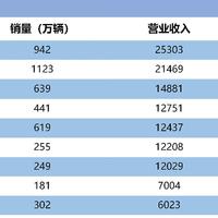 大众负债3.2万亿 丰田负债2.6万亿，中国车企又有多少？